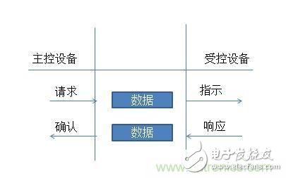 This article will show you how to build your own CAN-bus application layer protocol