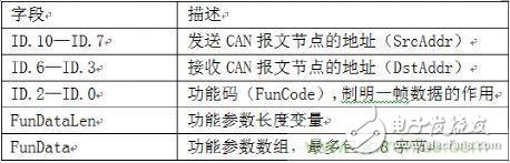 This article will show you how to build your own CAN-bus application layer protocol