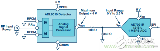 Three minutes brings you in-depth understanding, operation and implementation of diode-based integrated RF detector interface