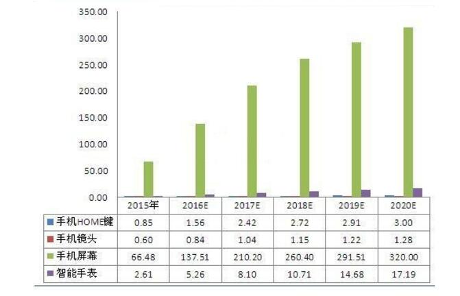 Deep interpretation: analysis of application prospects of sapphire in LED and consumer electronics industries