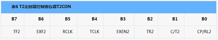 MCS-51 interrupt related registers, interrupt entry address and number explain