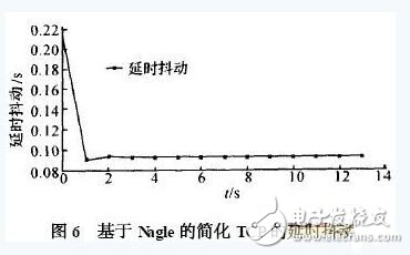 Explained! A Nagle Algorithm Based Embedded TCP Protocol