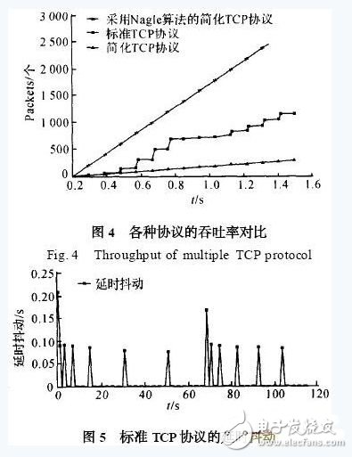 Explained! A Nagle Algorithm Based Embedded TCP Protocol