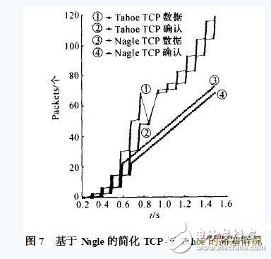 Explained! A Nagle Algorithm Based Embedded TCP Protocol