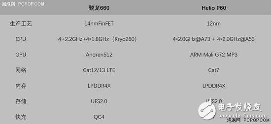 MediaTek P60 and Xiaolong 660 comparison Who should be better