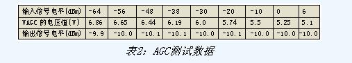 Xinneng has excellent structure and simple AGC circuit design