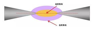 What is the arc characteristic of how arcs are produced?Hazard of arcing and arc extinguishing measures