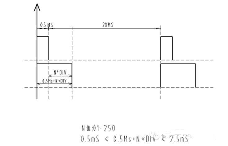 How to use SCM to control servo and program details