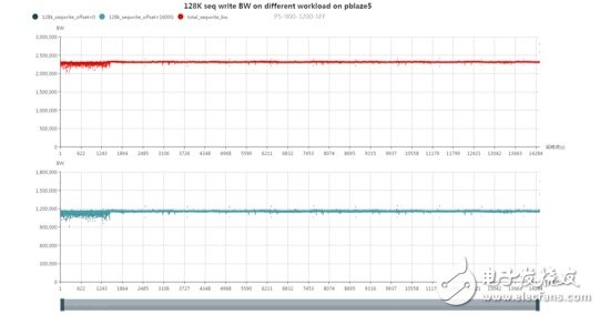 Talking about NVMe SSD Dual Port (2): Reliability and Performance