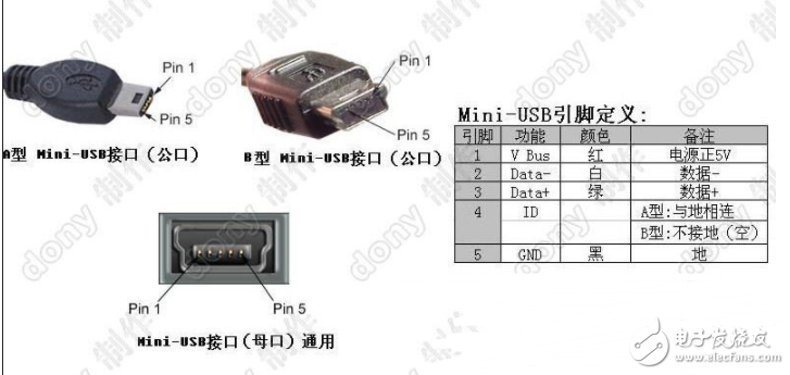 USB device classification: HOST, OTG, DEVICE