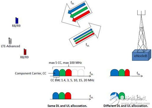 Detailed analysis of carrier aggregation (CA) concepts and design difficulties