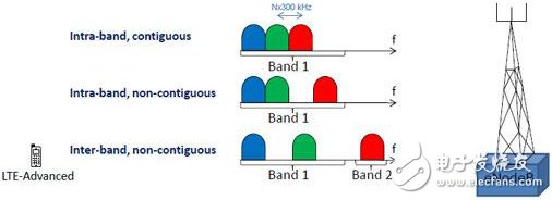 Detailed analysis of carrier aggregation (CA) concepts and design difficulties