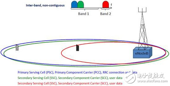 Detailed analysis of carrier aggregation (CA) concepts and design difficulties