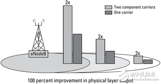 Detailed analysis of carrier aggregation (CA) concepts and design difficulties