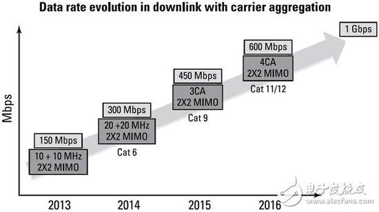 Detailed analysis of carrier aggregation (CA) concepts and design difficulties