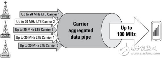 Detailed analysis of carrier aggregation (CA) concepts and design difficulties