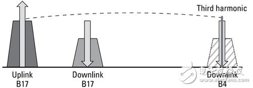 Detailed analysis of carrier aggregation (CA) concepts and design difficulties