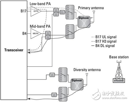 Detailed analysis of carrier aggregation (CA) concepts and design difficulties