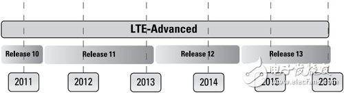 Detailed analysis of carrier aggregation (CA) concepts and design difficulties