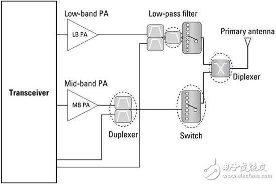 Detailed analysis of carrier aggregation (CA) concepts and design difficulties