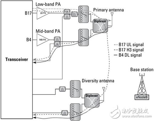 Detailed analysis of carrier aggregation (CA) concepts and design difficulties