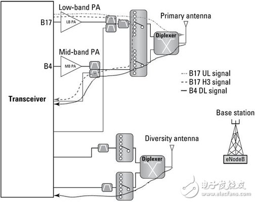 Detailed analysis of carrier aggregation (CA) concepts and design difficulties