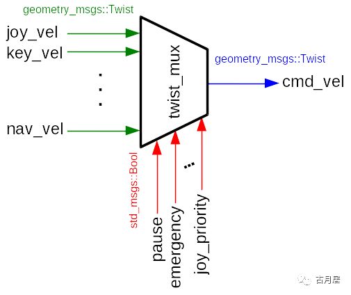 The principle and usage of twist_mux function package of ROS development technology, flexible use of lock configuration