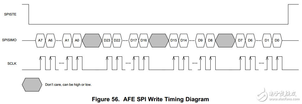 SPI Driver Writing Based on MSP430