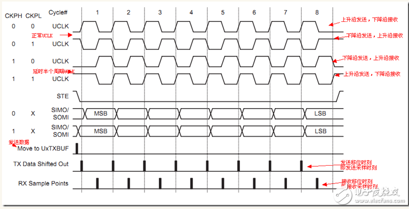 Read the MSP430 SPI bus in one article