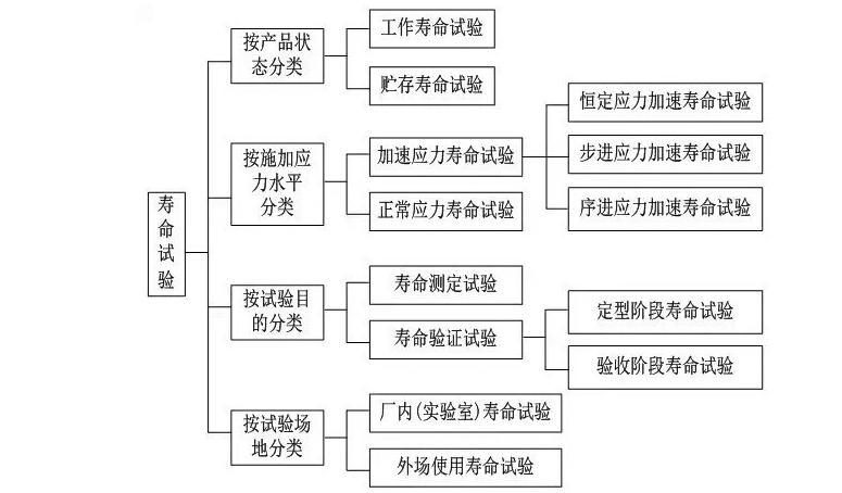 Detailed test of reliability test of life test