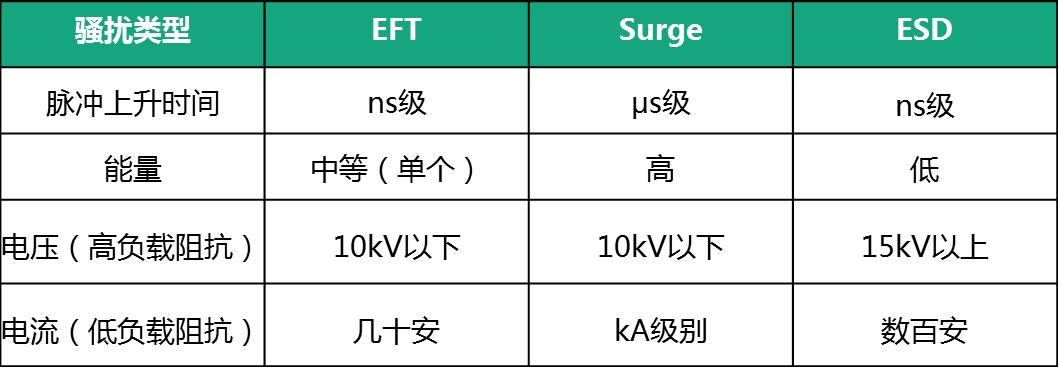 [Great God classroom] how to improve the CAN bus surge protection?