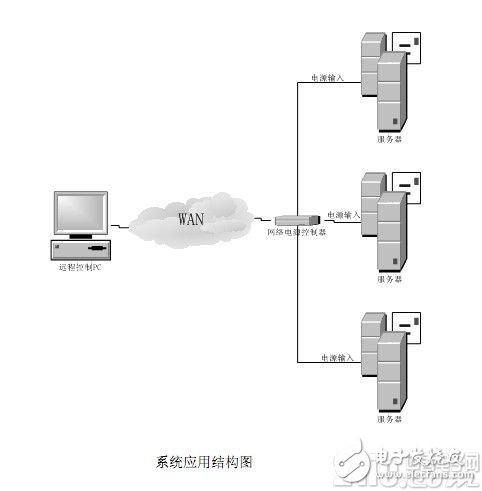 Design of Network Power Control Equipment Based on W7100A