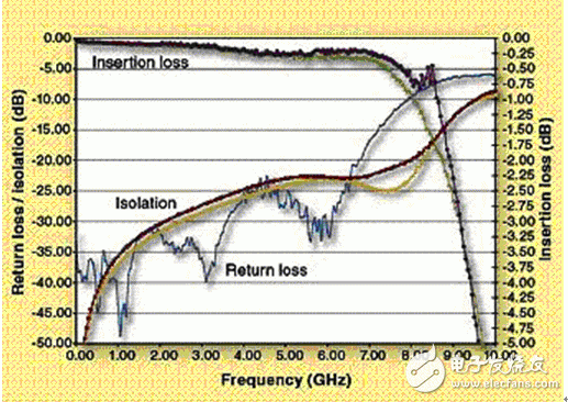 Analysis of the latest development of RF MEMS switching technology