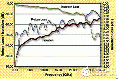 Analysis of the latest development of RF MEMS switching technology