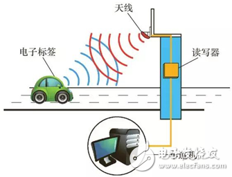 RFID discusses the detailed process in the application mode of the Internet of Things