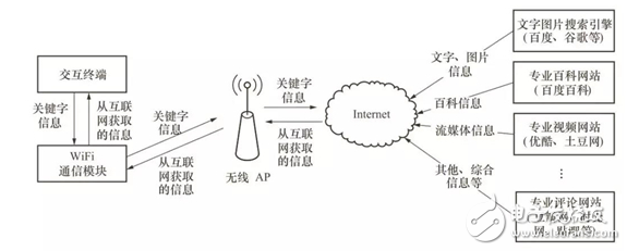 RFID discusses the detailed process in the application mode of the Internet of Things