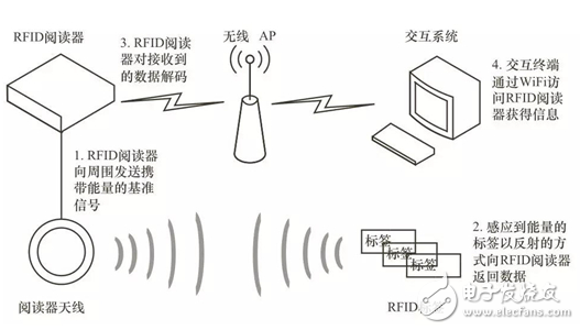 RFID discusses the detailed process in the application mode of the Internet of Things