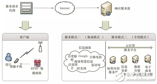 RFID discusses the detailed process in the application mode of the Internet of Things