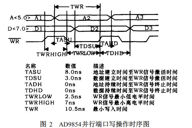 Study on 16-bit Microcontroller Controlling AD9854