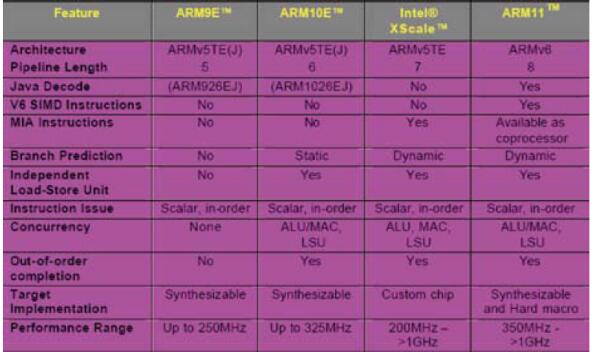 A detailed explanation of the difference between ARM7_ARM9 and ARM11