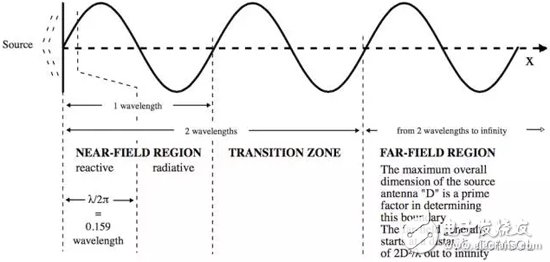 Multi-Scale Electromagnetic Fields in COMSOL - Introduction