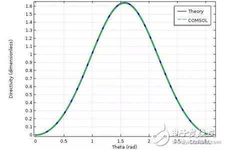 Multi-Scale Electromagnetic Fields in COMSOL - Introduction