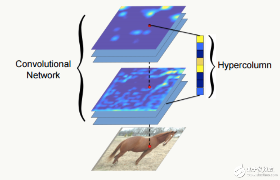 Deep learning: Features extracted at each level of the convolutional neural network and the training process