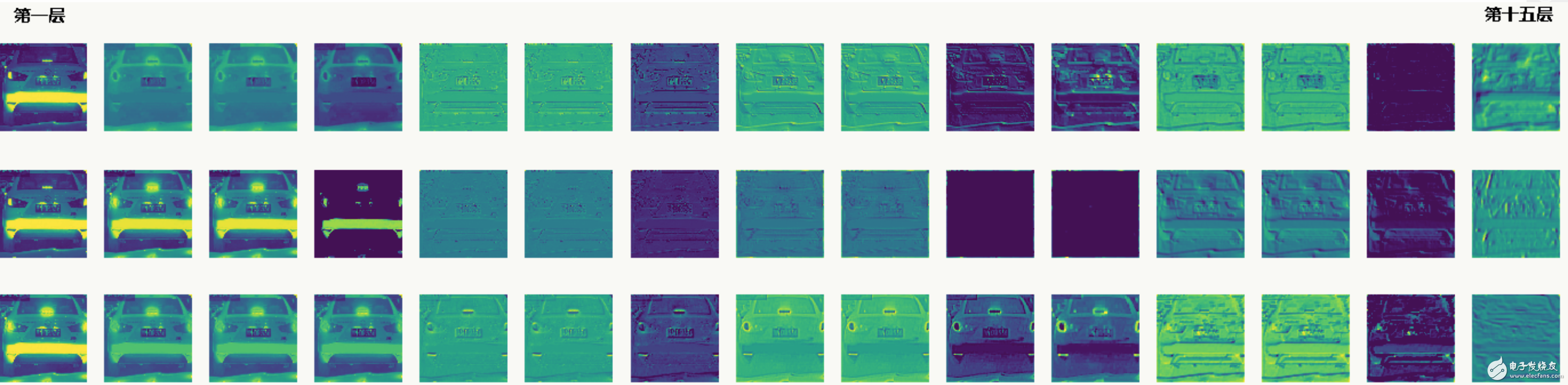 Deep learning: Features extracted at each level of the convolutional neural network and the training process