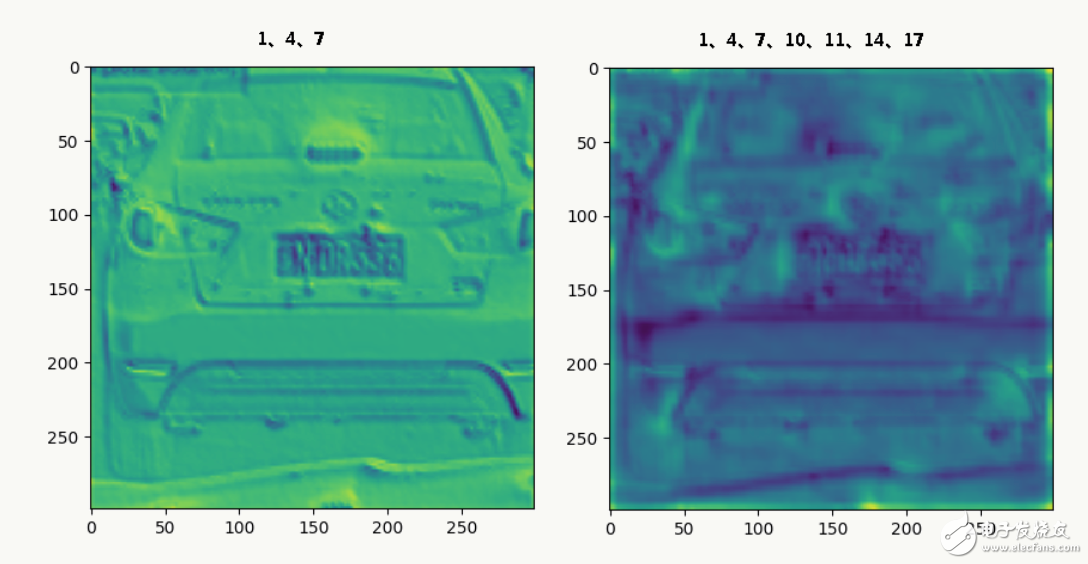 Deep learning: Features extracted at each level of the convolutional neural network and the training process