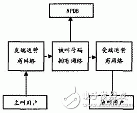 On the advantages and disadvantages of the number portability technical solution for the number portability service and the introduction of the technical solution determined by the field trial in China