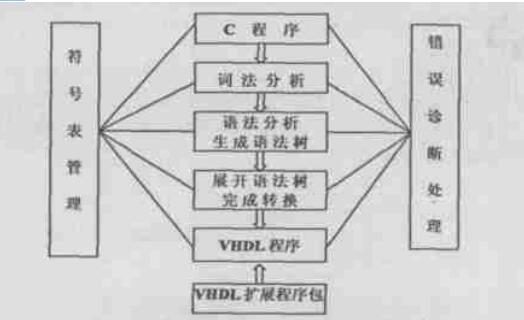 C to VHDL Compiler Design and Implementation Comments