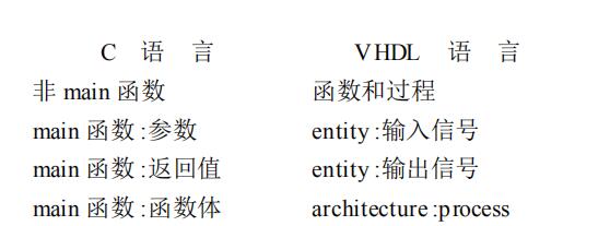 C to VHDL Compiler Design and Implementation Comments