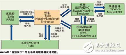 Analysis of System EMC Design Based on Simulation Software