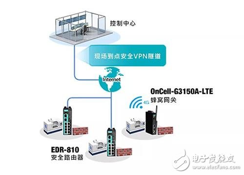 Teach you in three minutes! How to establish secure industrial remote access